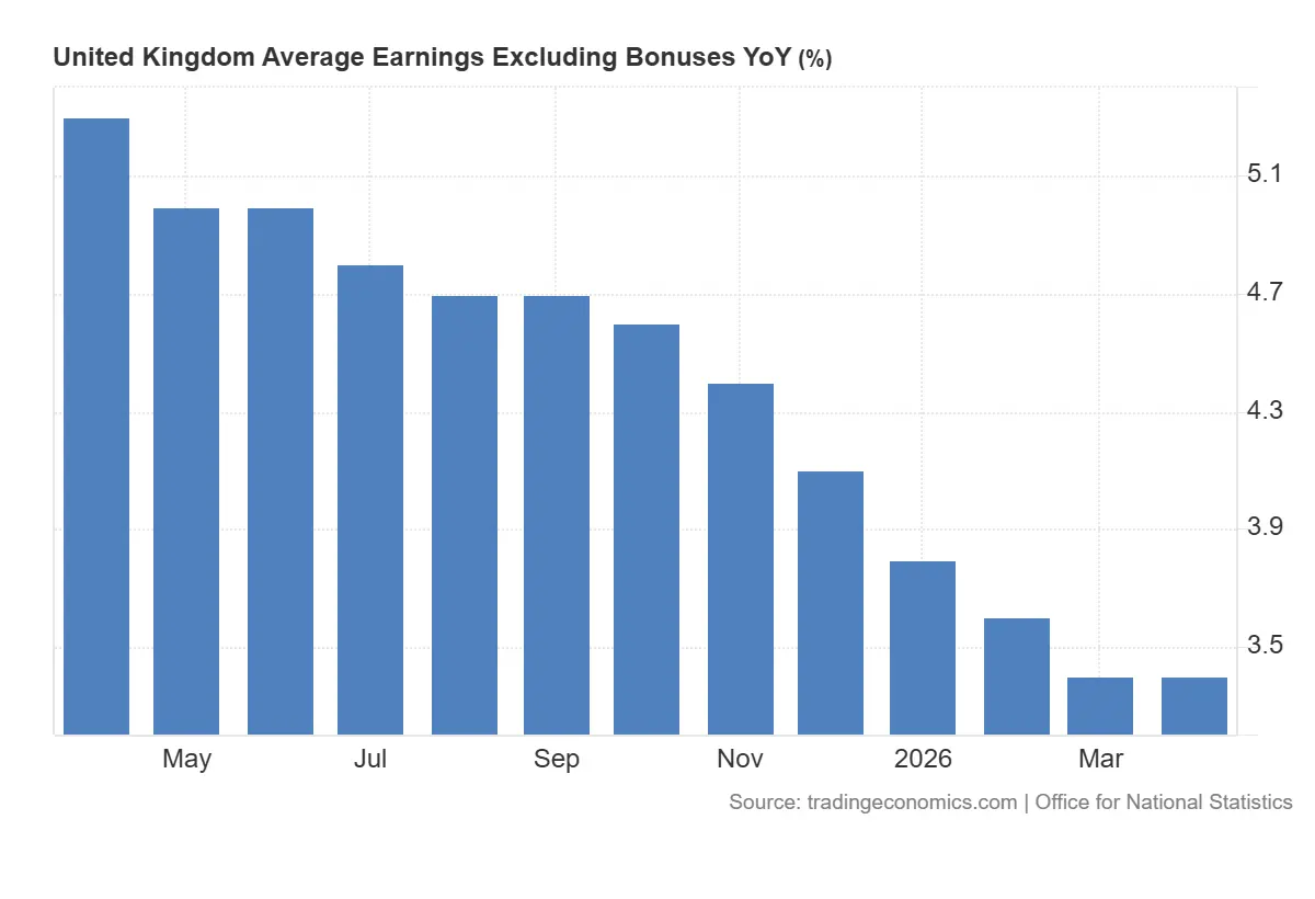 United_Kingdom_Average_Earnings_Excluding_Bonuses_YoY