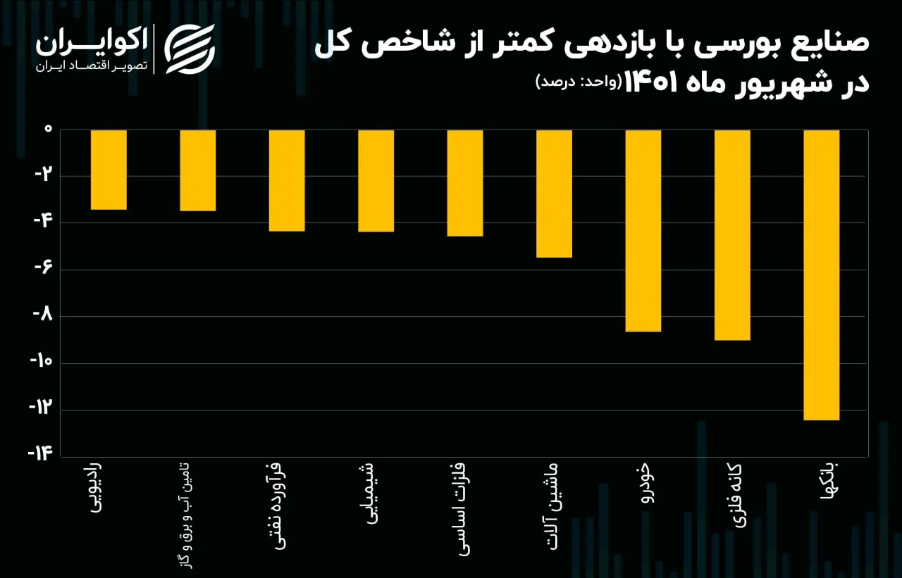 بازدهی صنایع خیلی منفی07.01