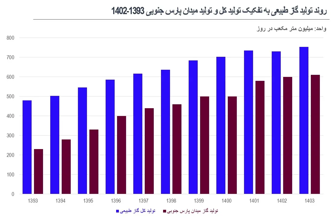 روند تولید گاز طبیعی به تفکیک تولید
