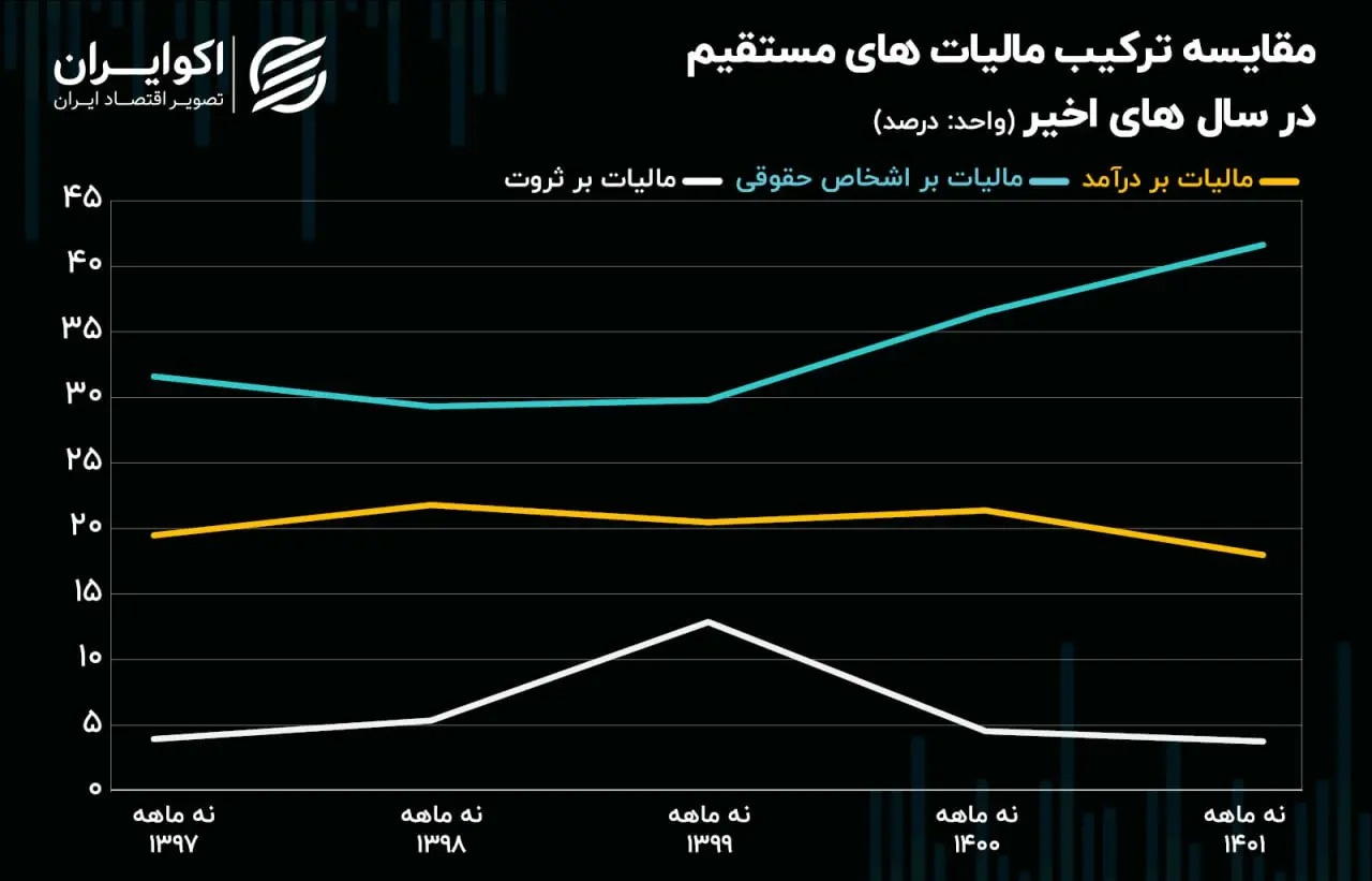 مالیات