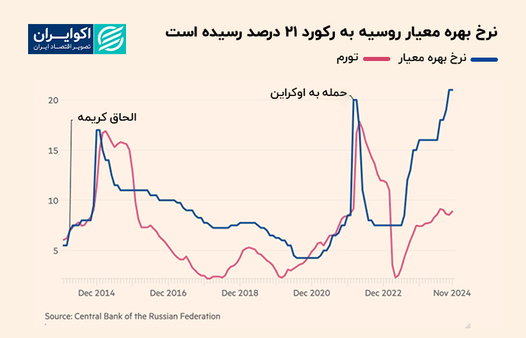 نرخ_بهره_معیار_روسیه_به_رکورد_21_درصد_رسیده_است