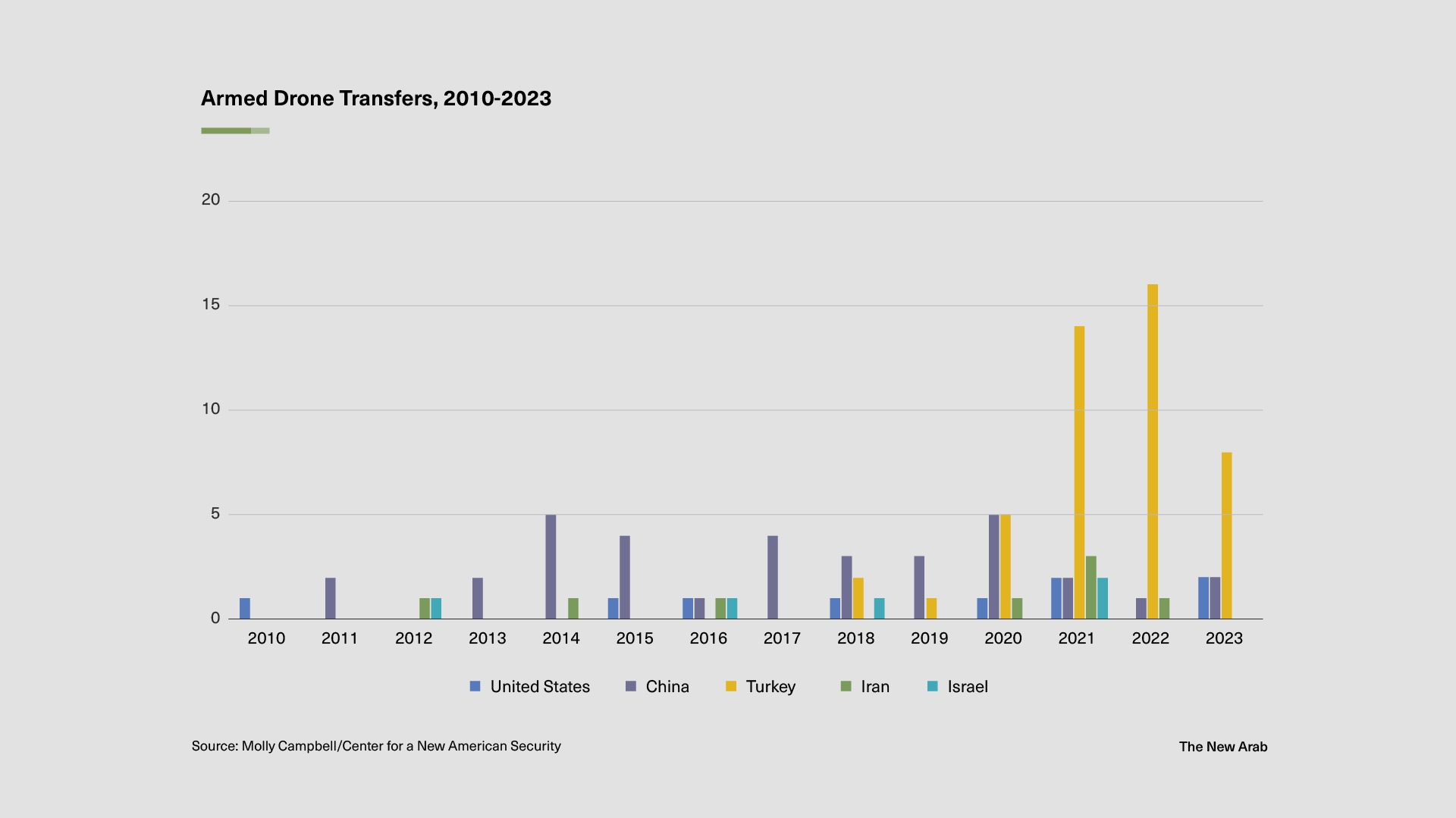 صنعت نظامی ترکیه پهپاد
