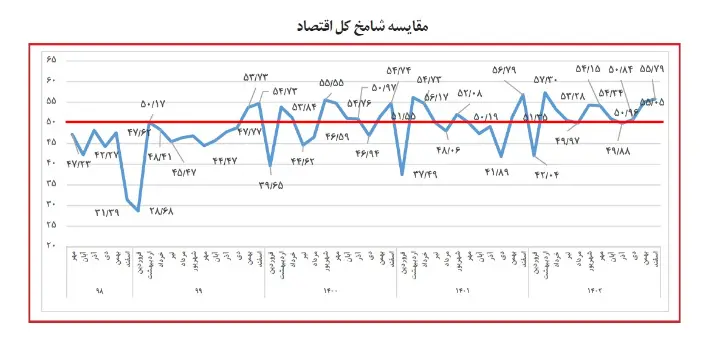 شاخص کل