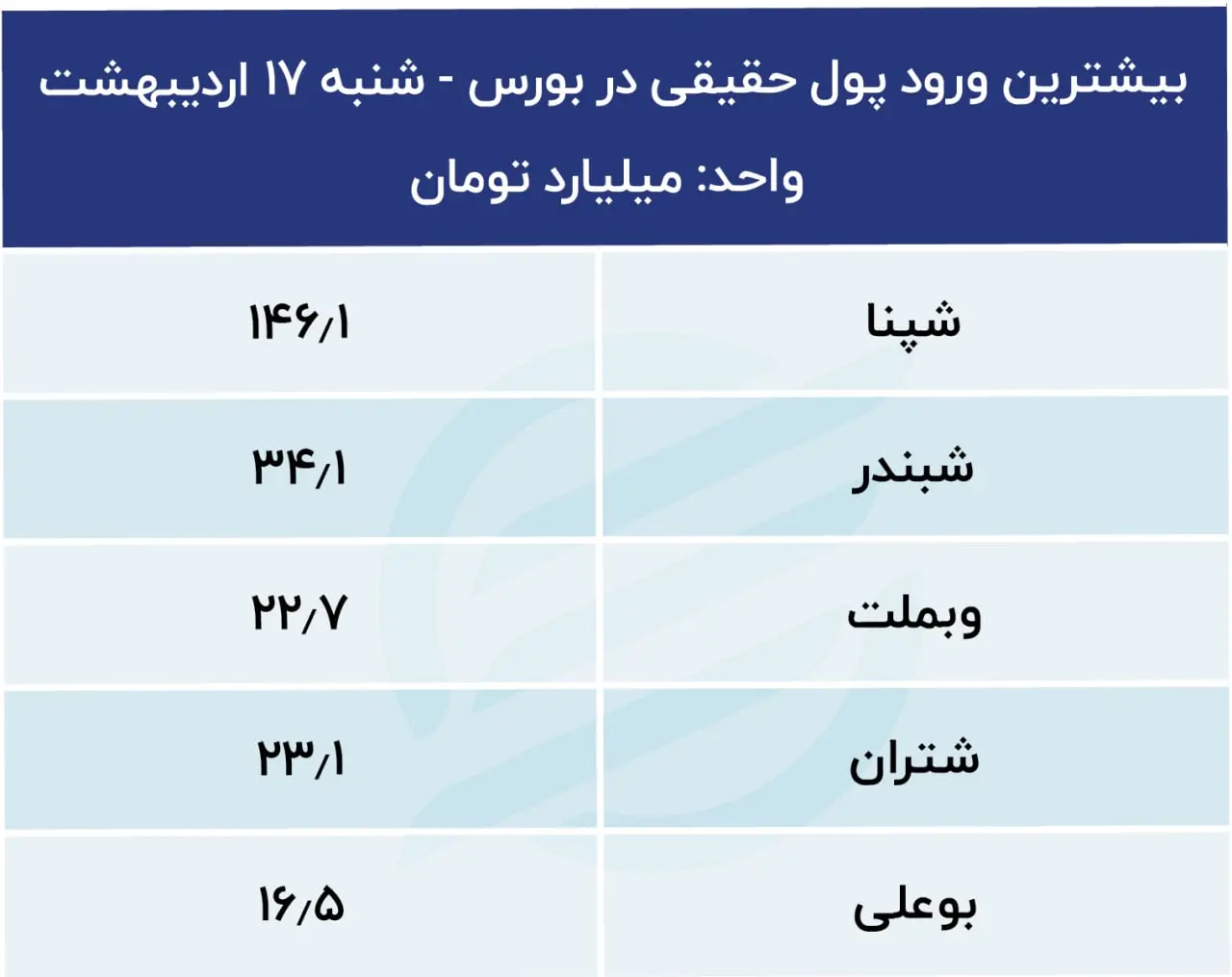 پیش بینی بورس