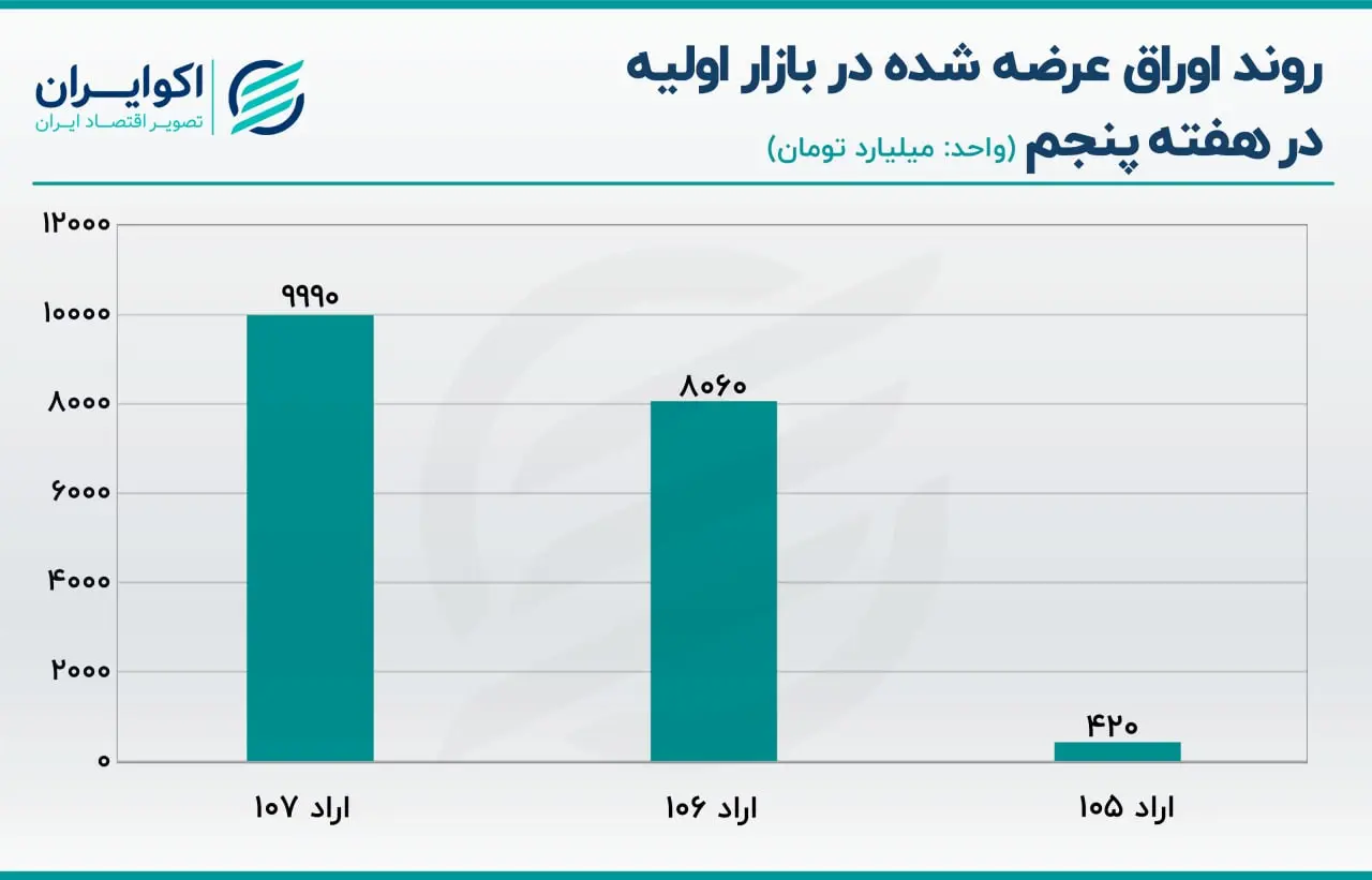 اوراق بدهی دولتی