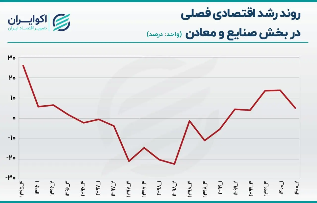 رشد اقتصادی