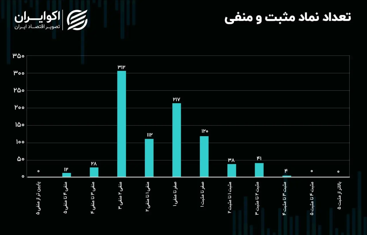 معاملات بورس تهران سه‌شنبه 4 شهریور