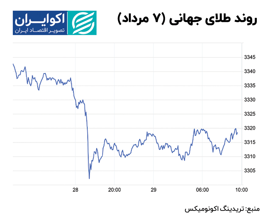 روند طلای جهانی (7 مرداد)