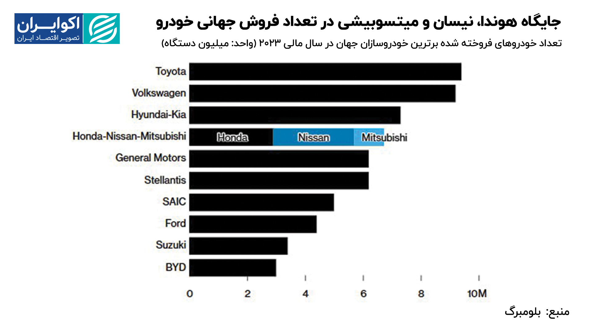 جایگاه_هوندا،_نیسان_و_میتسوبیشی_در_تعداد_فروش_جهانی_خودرو