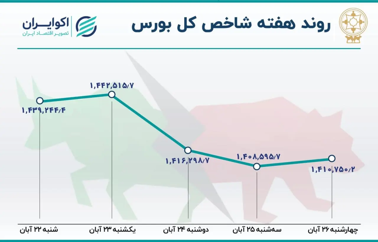 بورس هفته