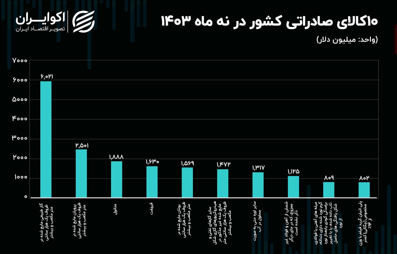 صادرات ایران در آذر