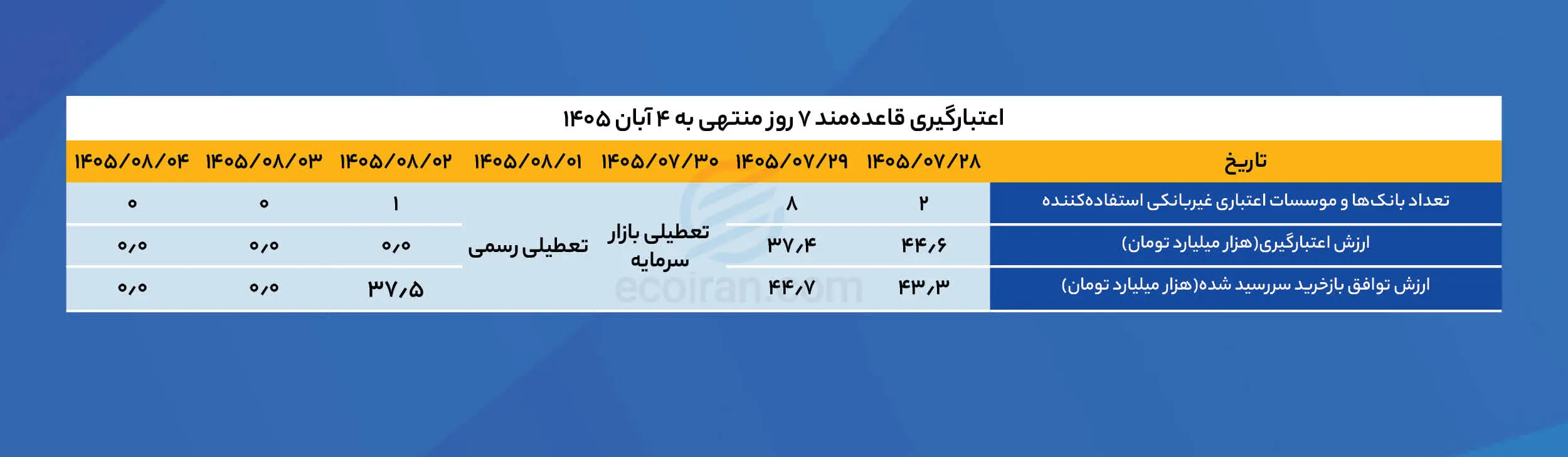 اعتبارگیری_قاعده‌مند_۷_روز_منتهی_به_۴_آبان