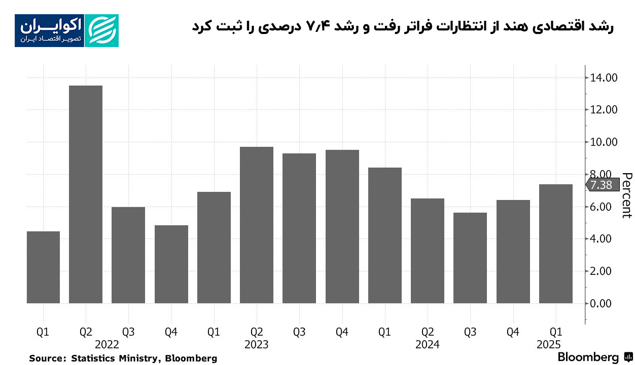 _اقتصادی_هند_از_انتظارات_فراتر_رفت_و_رشد_7_4_درصدی_را_ثبت_کرد