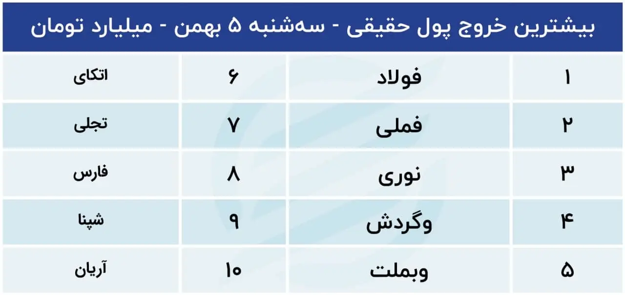 پیش بینی بورس