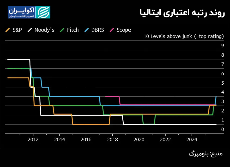 روند رتبه اعتباری ایتالیا