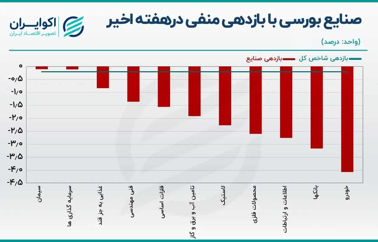 بازدهی صنایع هفته منفی06.10