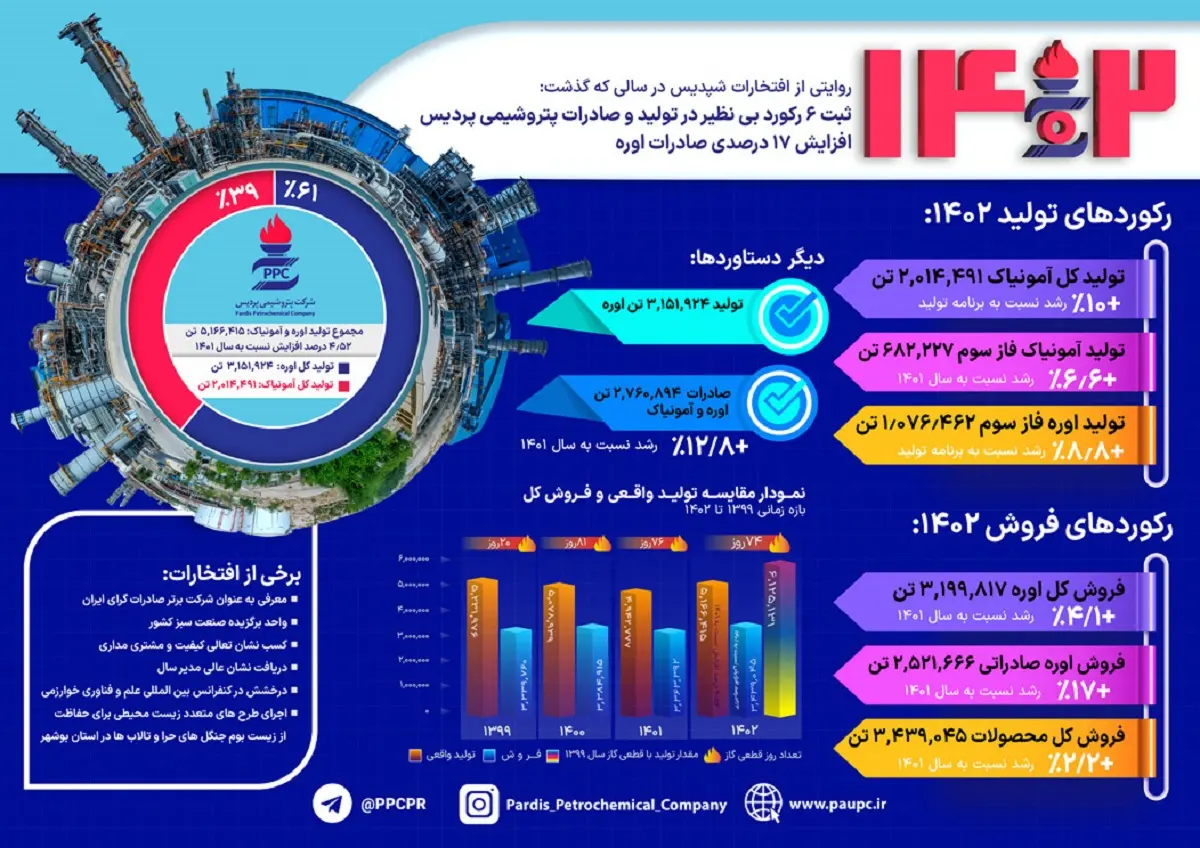 ثبت ۶ رکورد بی نظیر در تولید و صادرات پتروشیمی پردیس