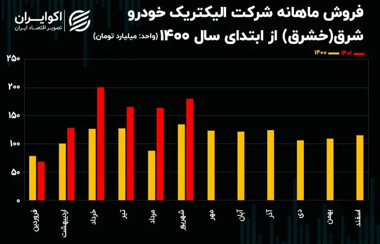 عملکرد ماهانه خشرق07.10