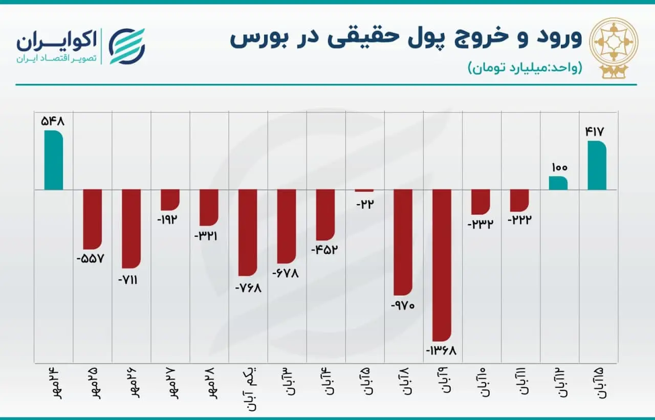 پیش بینی بورس