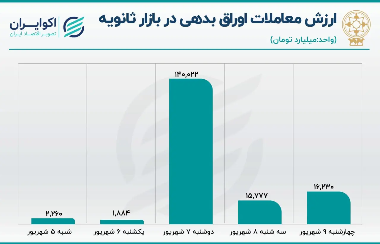 اوراق بدهی