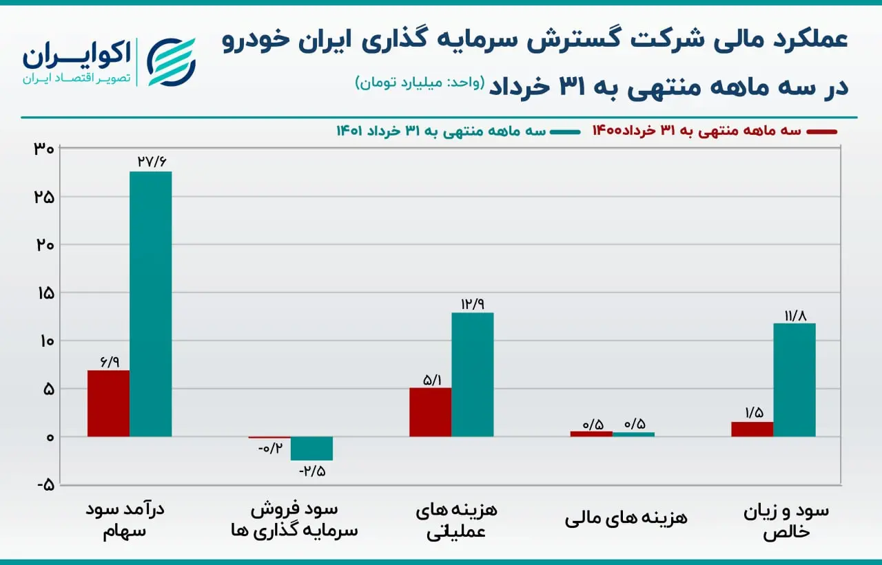 عملکرد ماهانه سه ماهه خگستر06.22