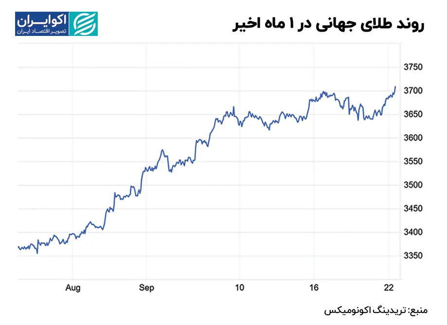 روند طلای جهانی در 1 ماه اخیر