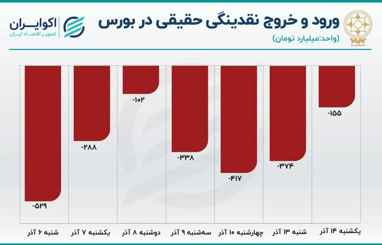 پیش بینی بورس