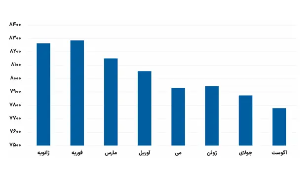 نفت یک
