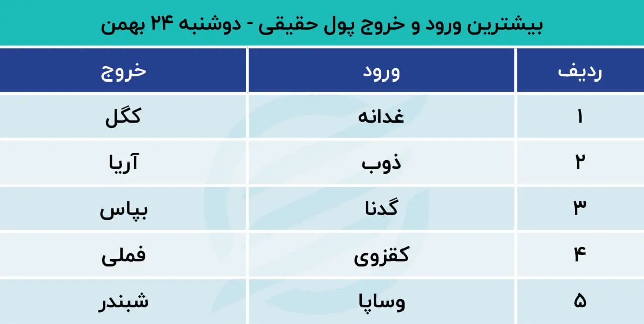 پیش بینی بورس