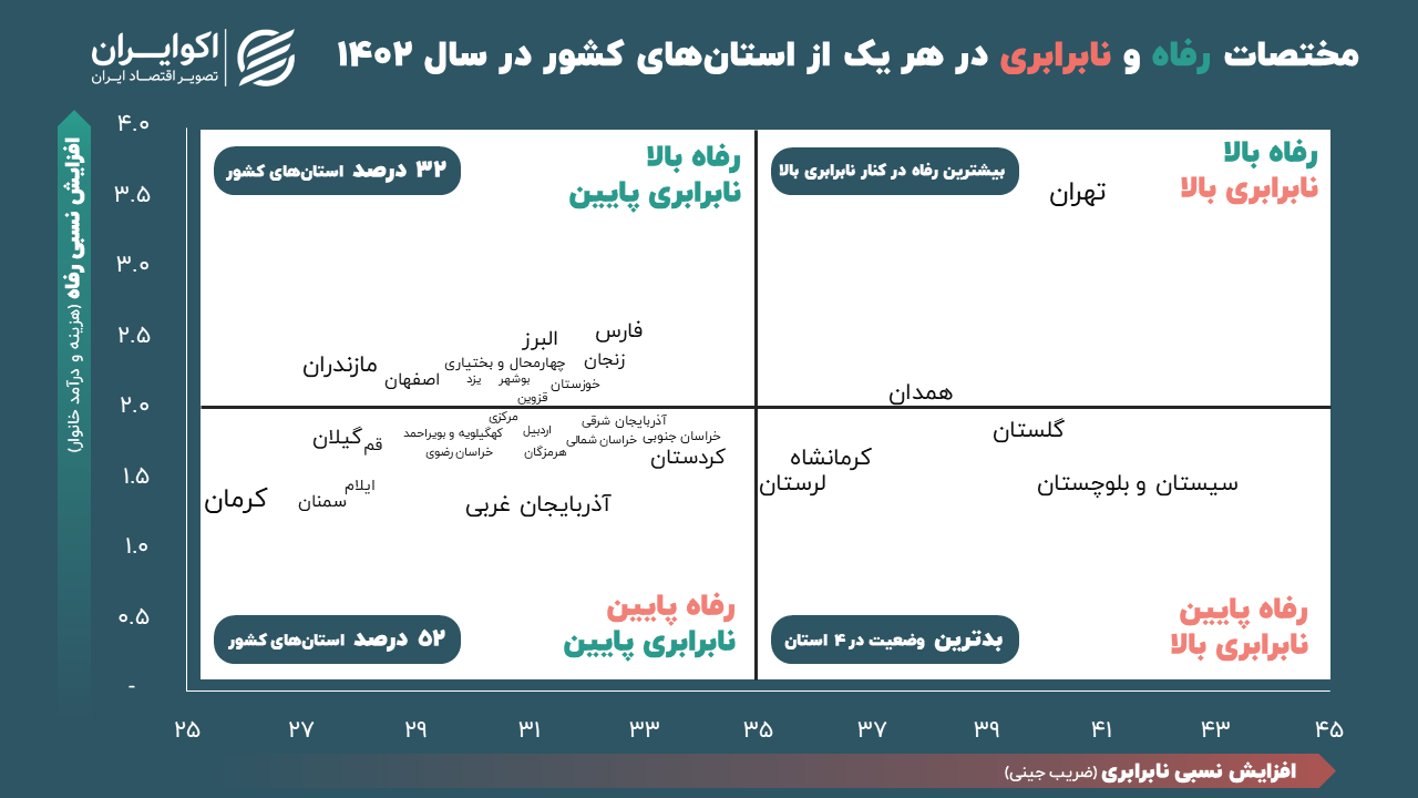 رفاه و نابرابری۲