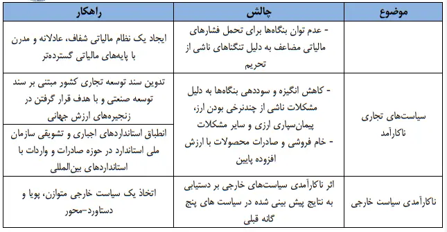 6 چالش اقتصاد ایران