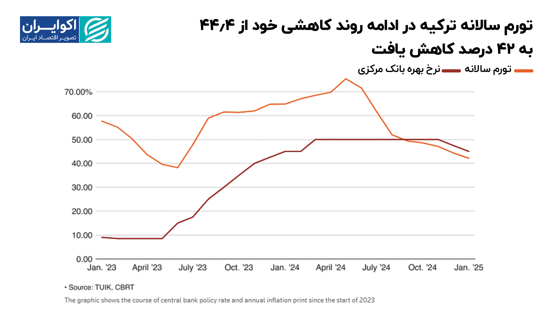 تورم_سالانه_ترکیه_در_ادامه_روند_کاهشی_خود