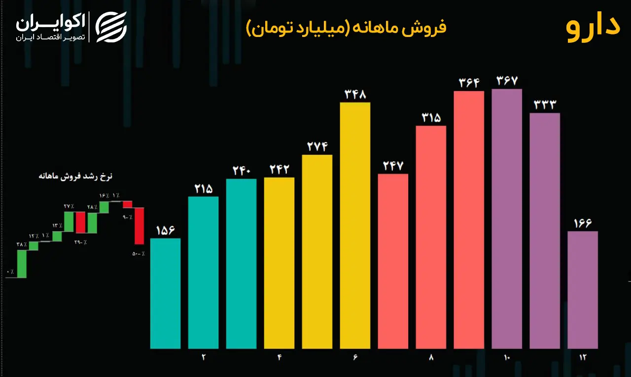 دارو