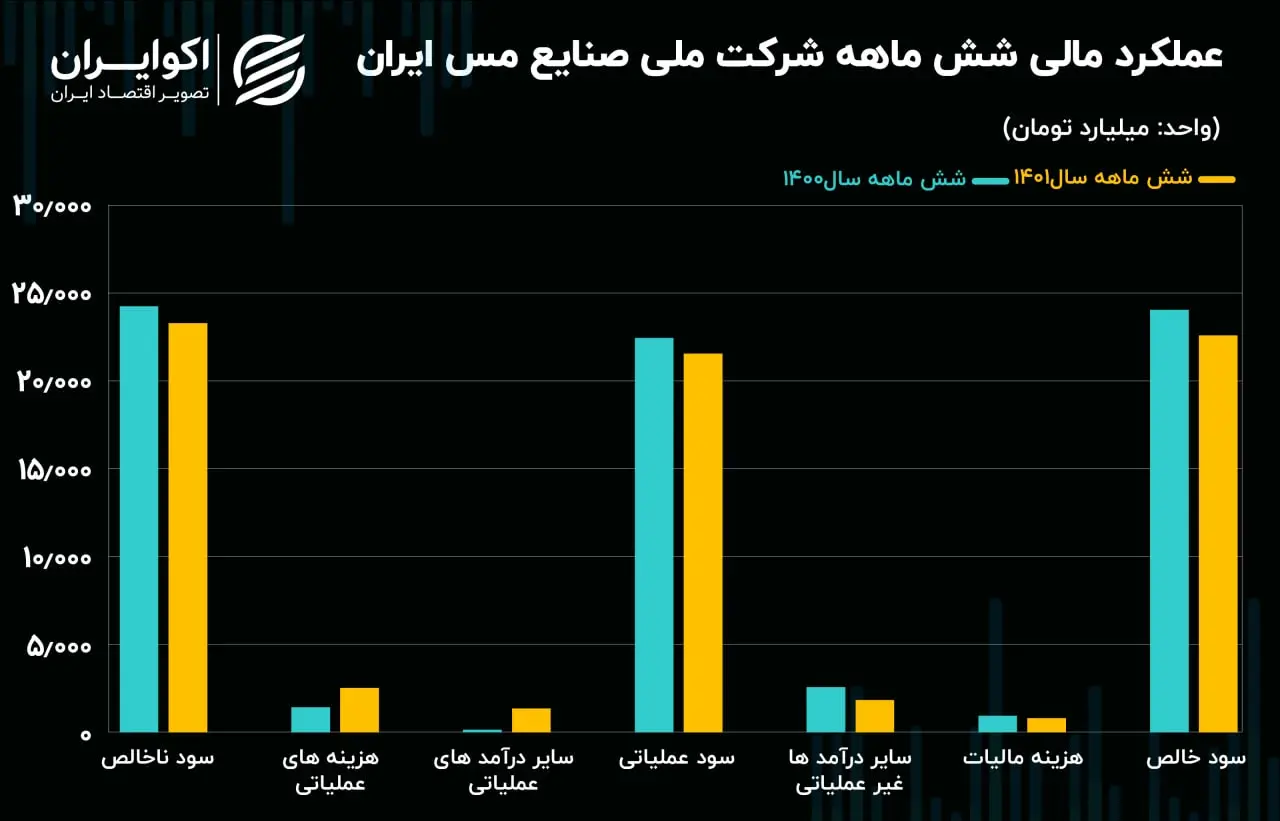 عملکرد مالی شش ماهه فملی08.15