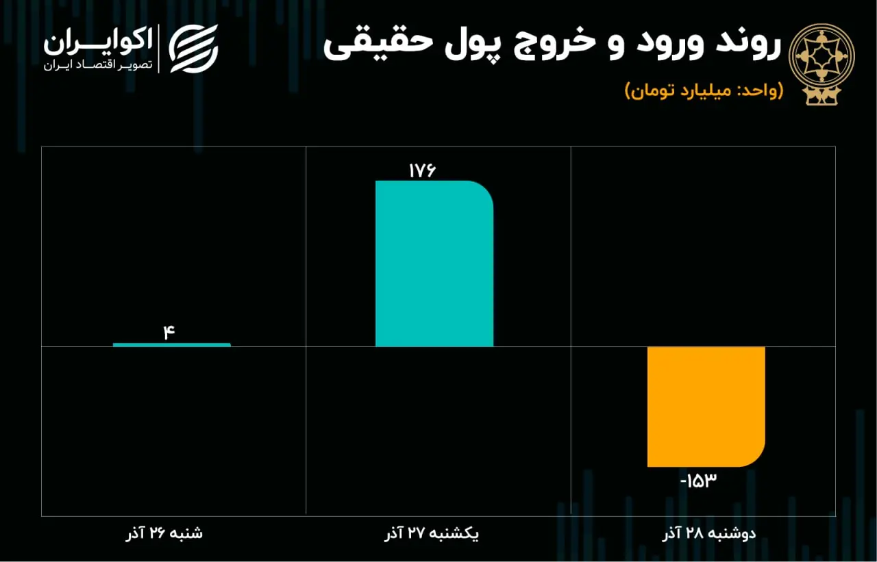 پیش بینی بورس