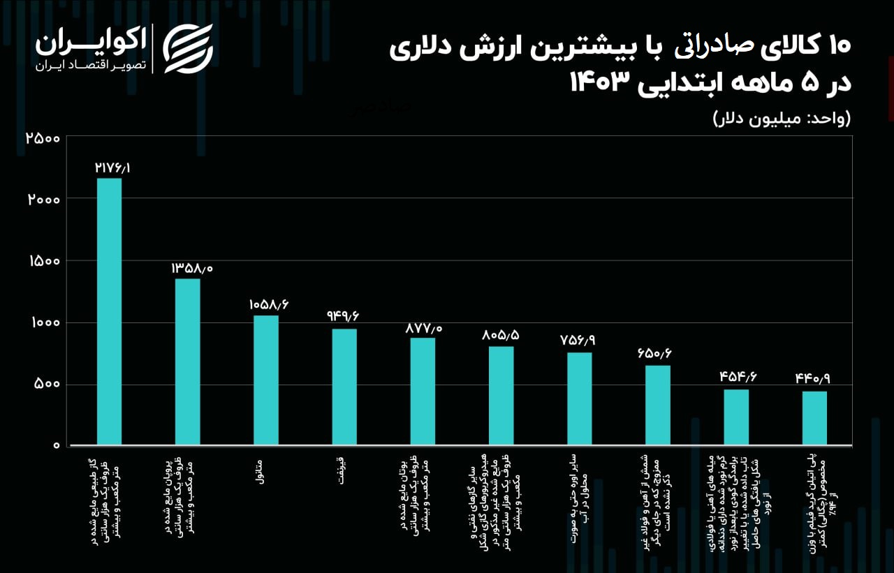 10 کالای صادرااااااااااااااااتی (2)