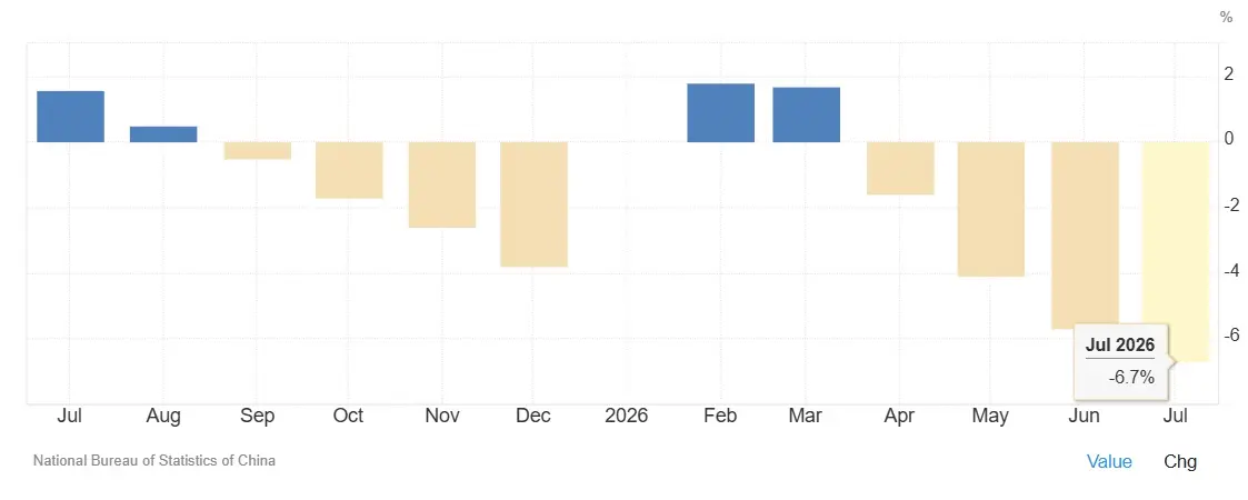 fixed investment china july
