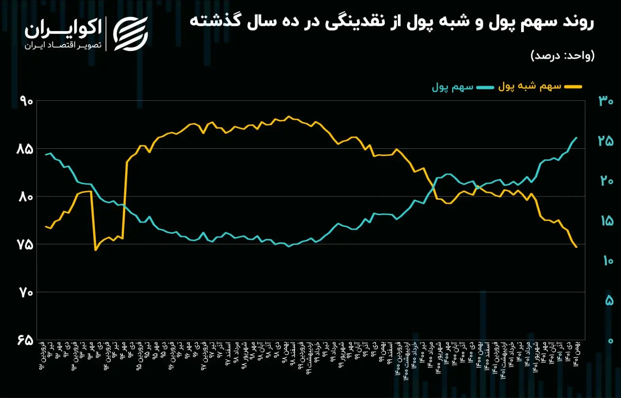 سهم پول