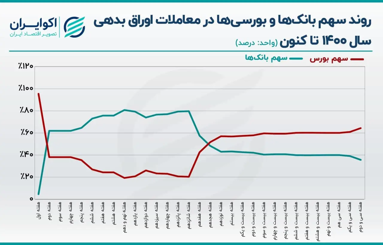 اوراق بدهی دولتی