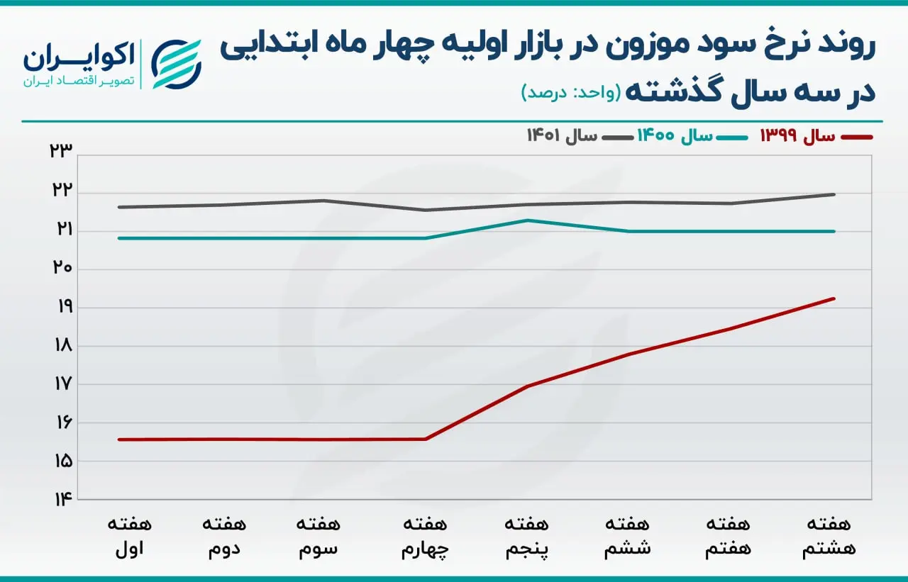 اوراق بدهی دولتی