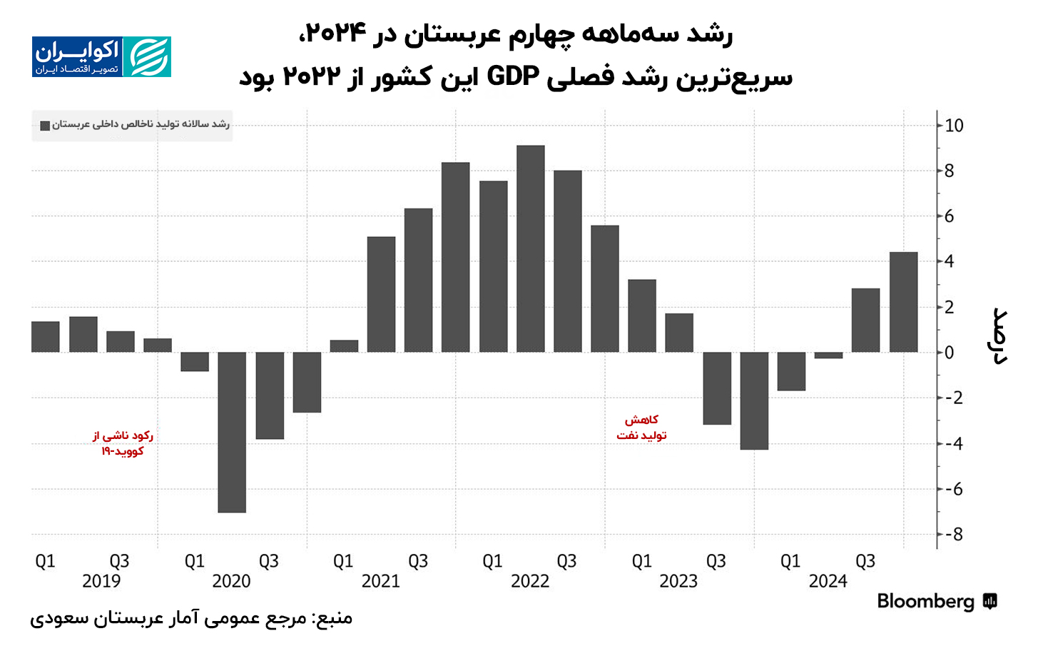 رشد-سه‌ماهه-چهارم-عربستان-در-2024