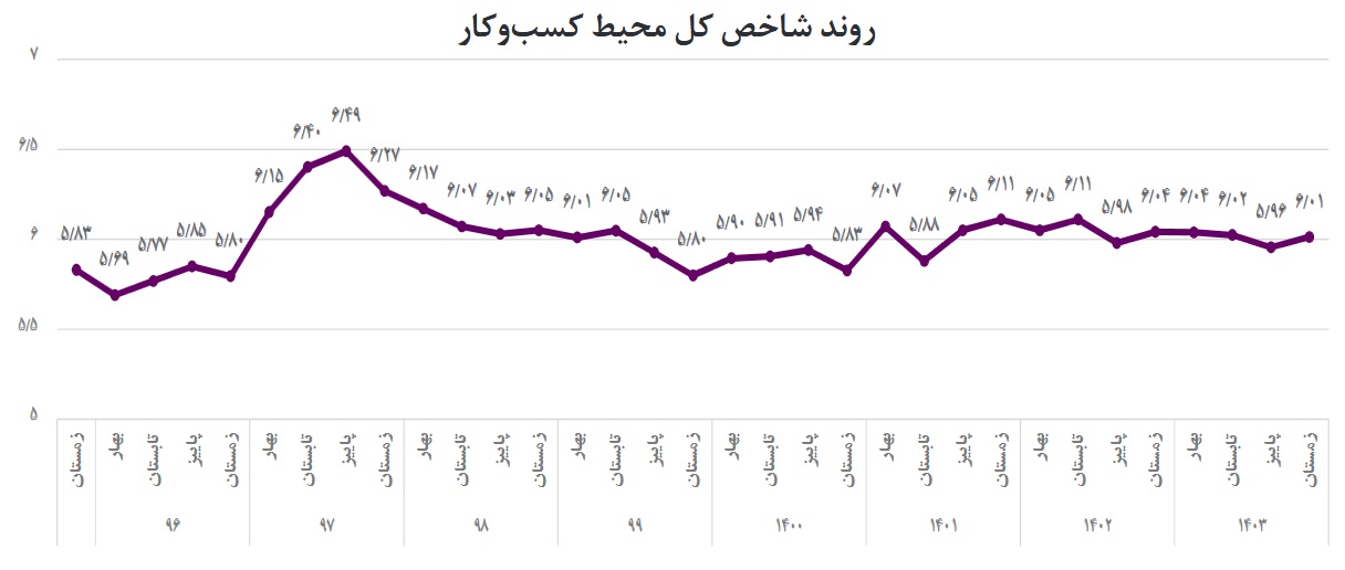 روند شاخص