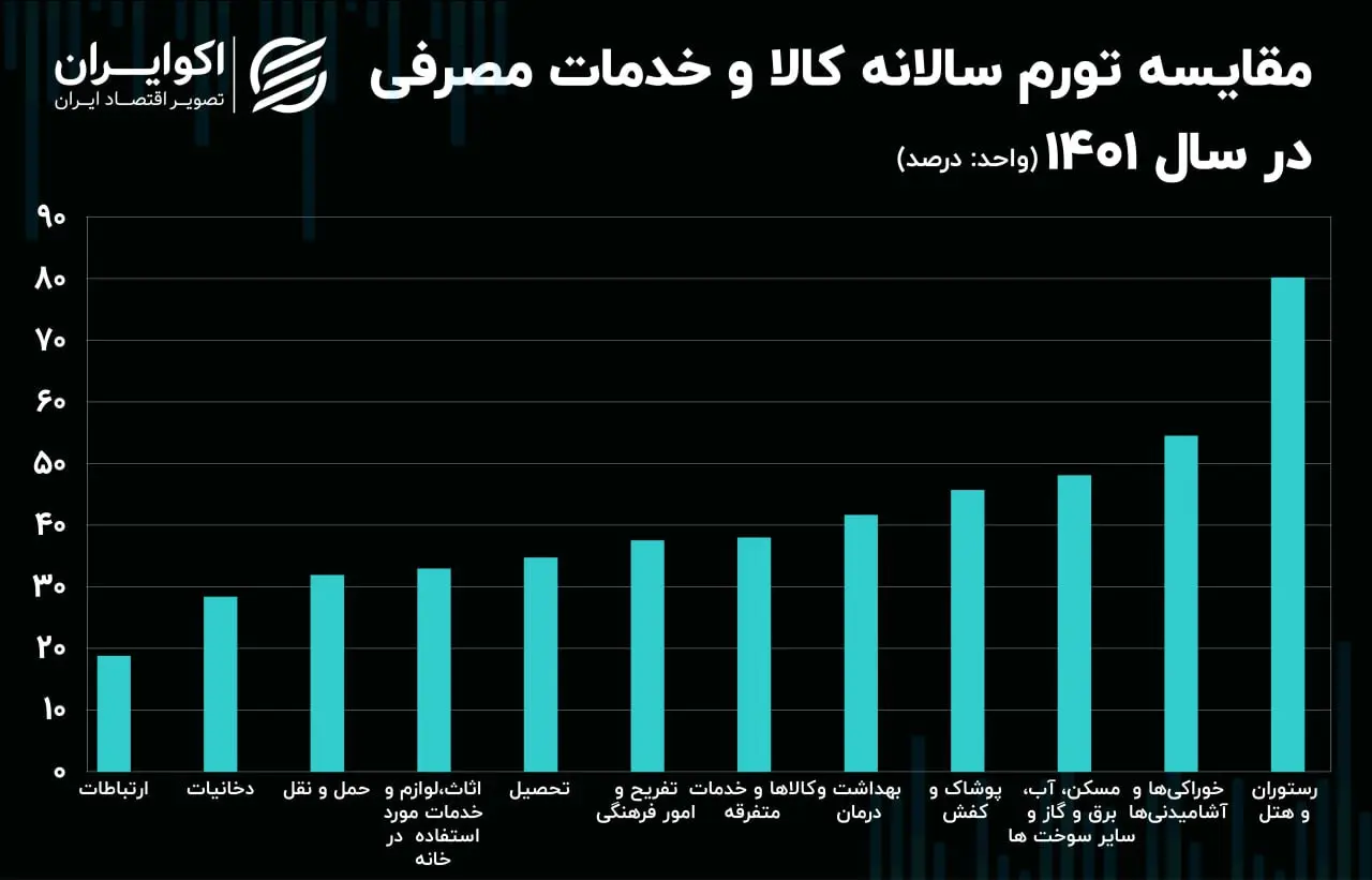 تورم