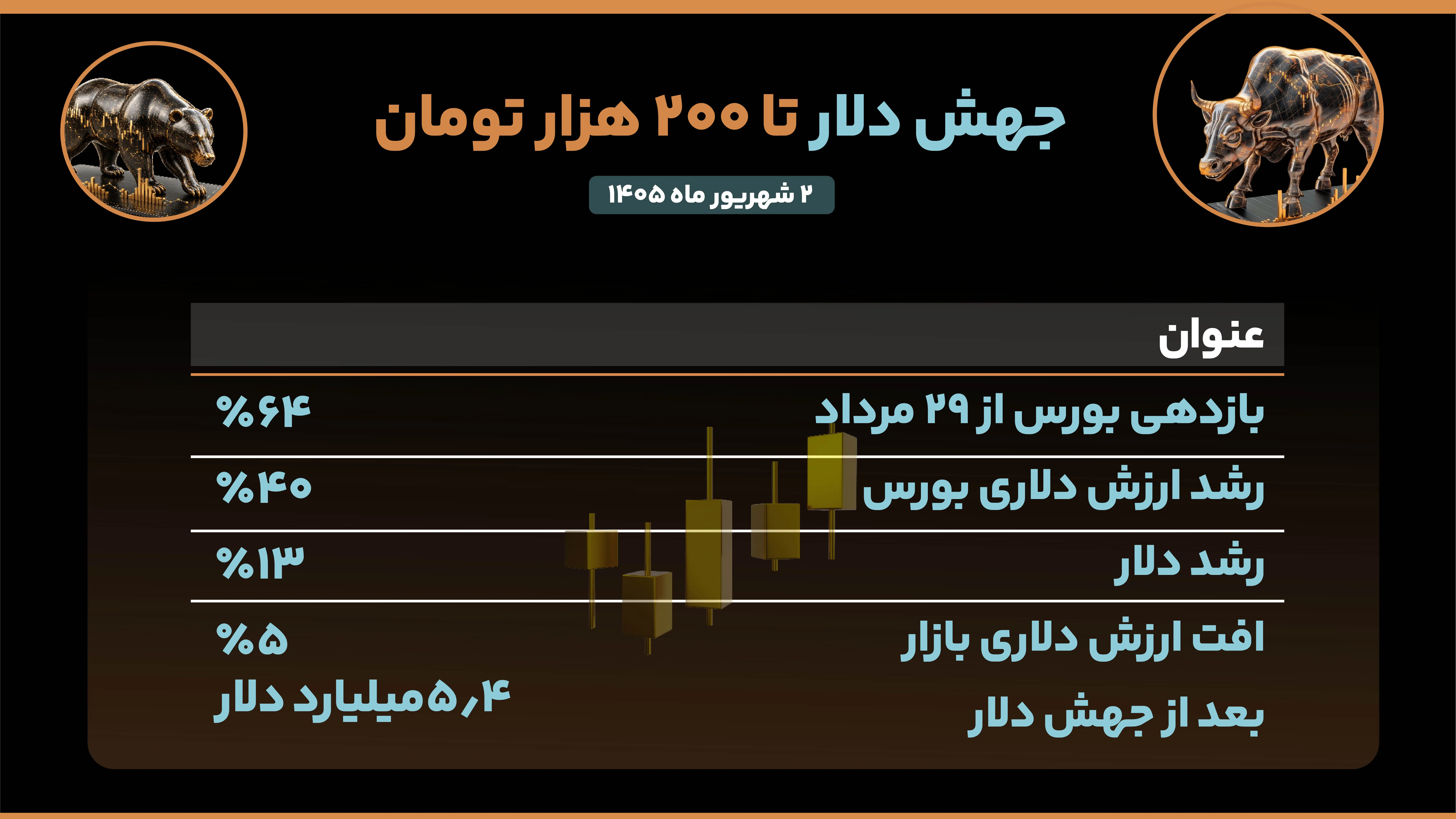 جهش دلار تا 200 هزار تومان