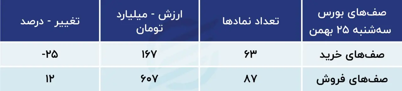 پیش بینی بورس