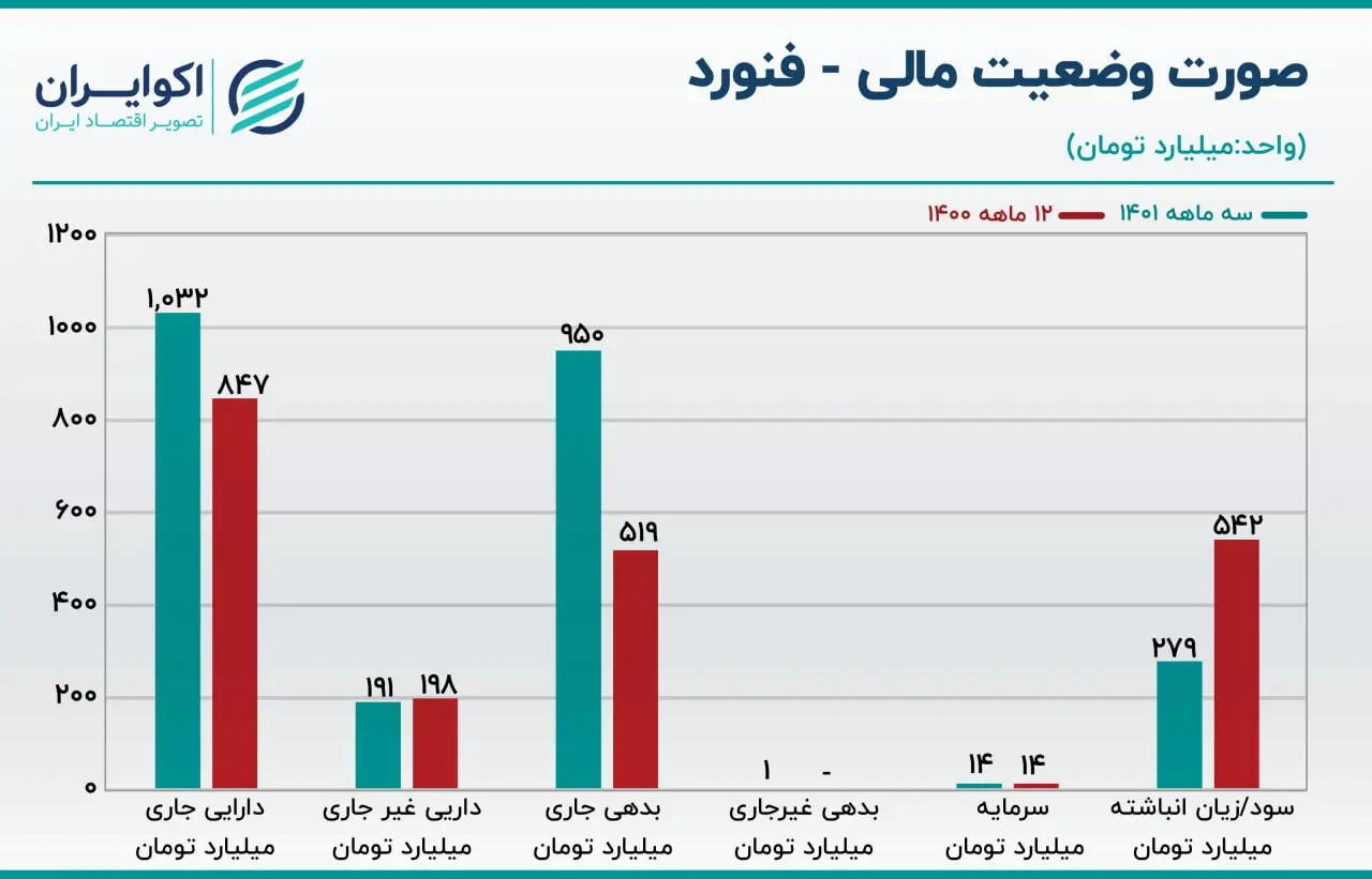 فنورد