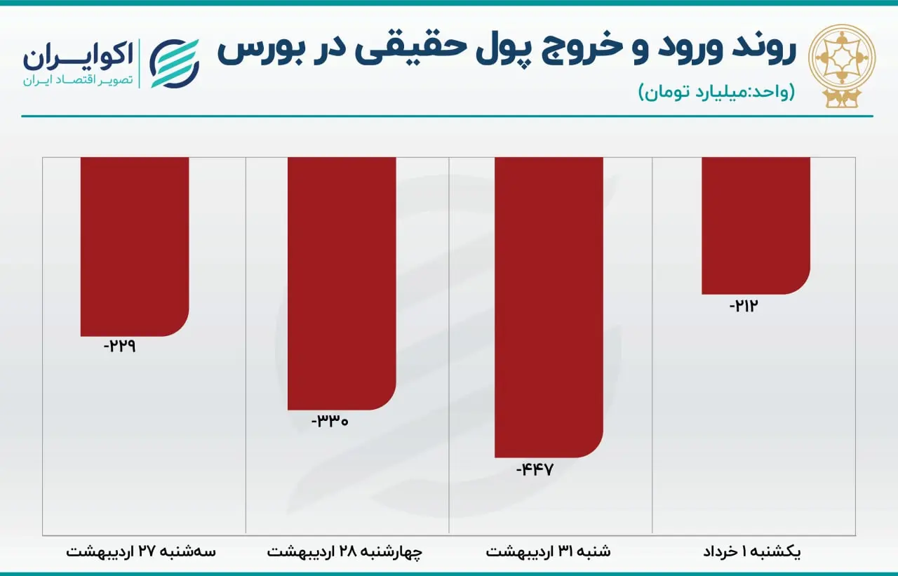 پیش بینی بورس