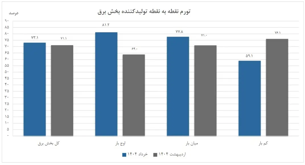 تورم نقطه به نقطه تولیدکننده برق در خرداد