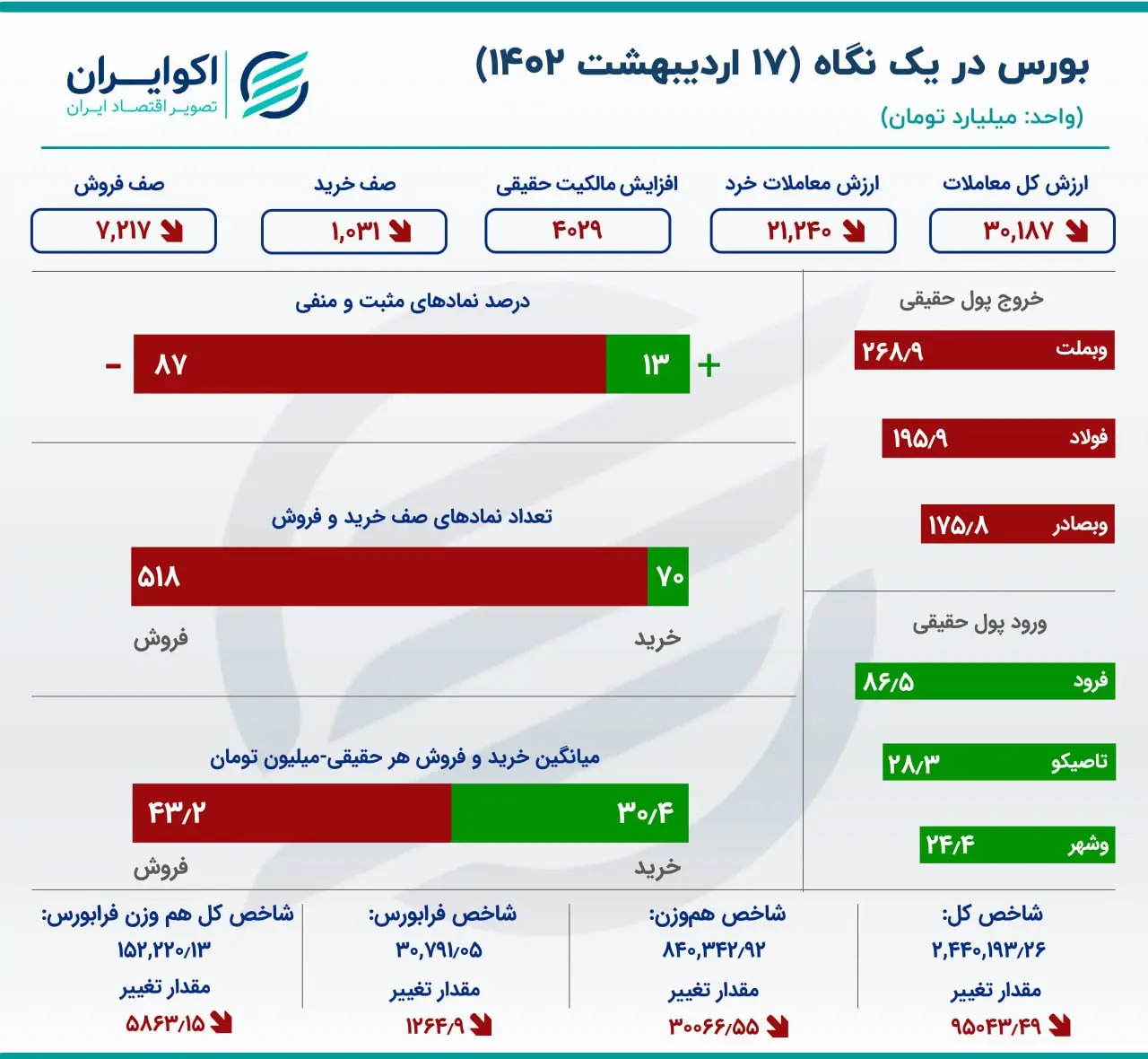 بورس 17 اردیبهشت
