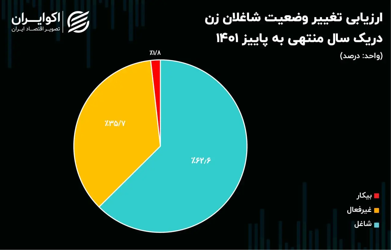بیکاری